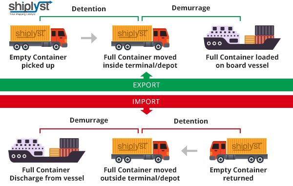 Demurrage and detention что это